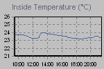 Inside Temperature Graph Thumbnail