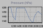 Pressure Graph Thumbnail