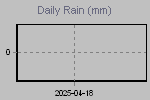 Daily Rain Graph Thumbnail