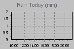 Today's Rainfall Graph Thumbnail