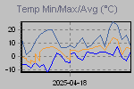 Temp Min/Max Graph Thumbnail