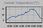 Temperature Graph Thumbnail