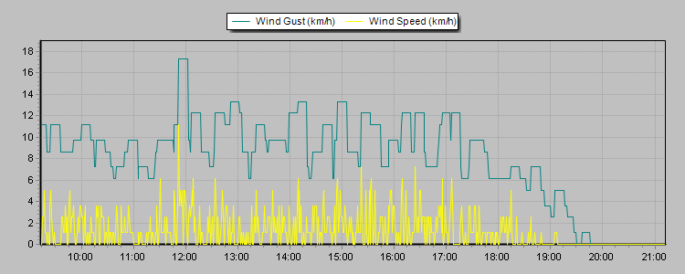 Weather Graphs