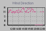 Wind Direction Thumbnail