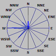 Wind Rose