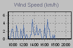 Wind Graph Thumbnail